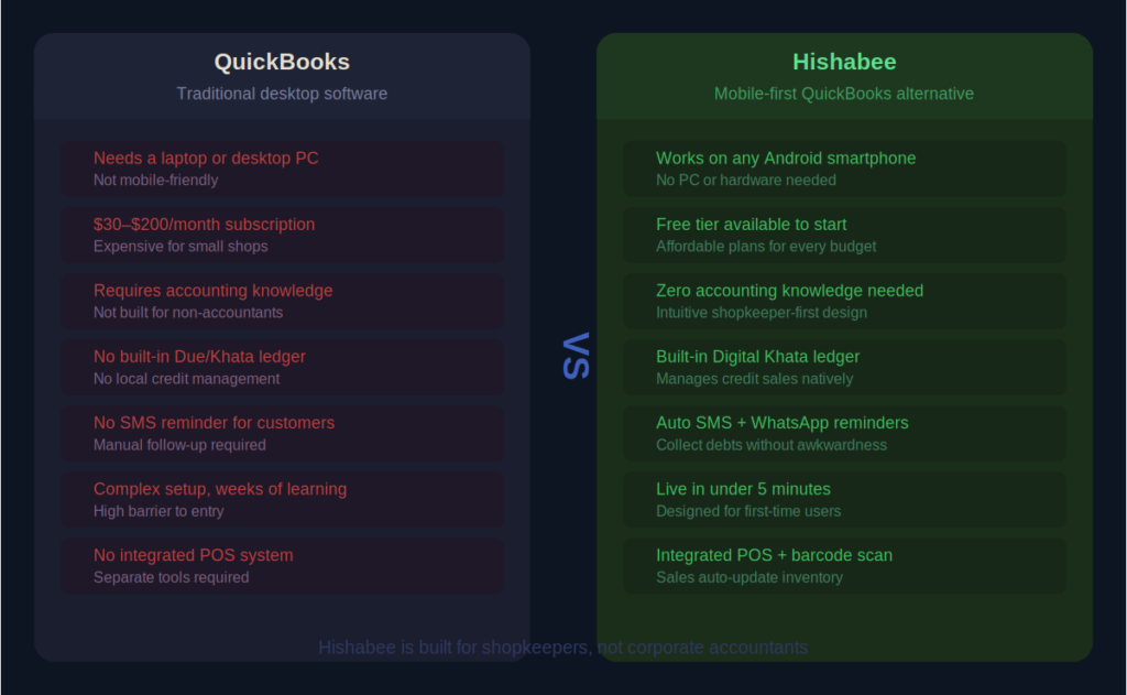 1 Best QuickBooks Alternative for Small Business to Scale Globally: Hishabee 2 QuickBooks Alternative for Small Business